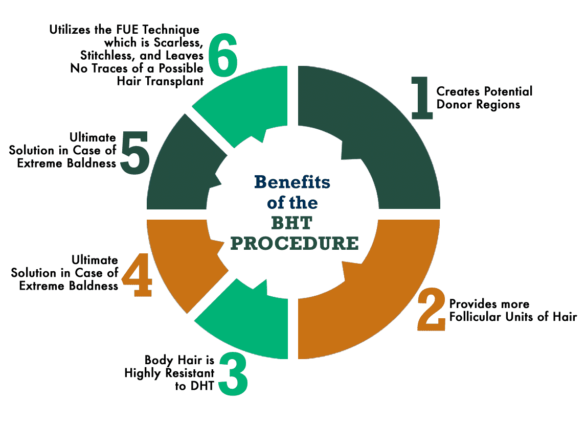 Top 6 Advantages of Body Hair transplant in Hyderabad, Hair specialist near me